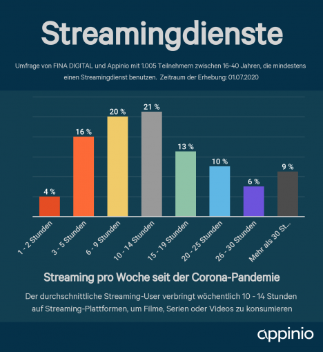 Durch die Corona-Pandemie hat die Nutzung der Streaming-Dienste zugenommen (Quelle: Fina Digital/Appinio)